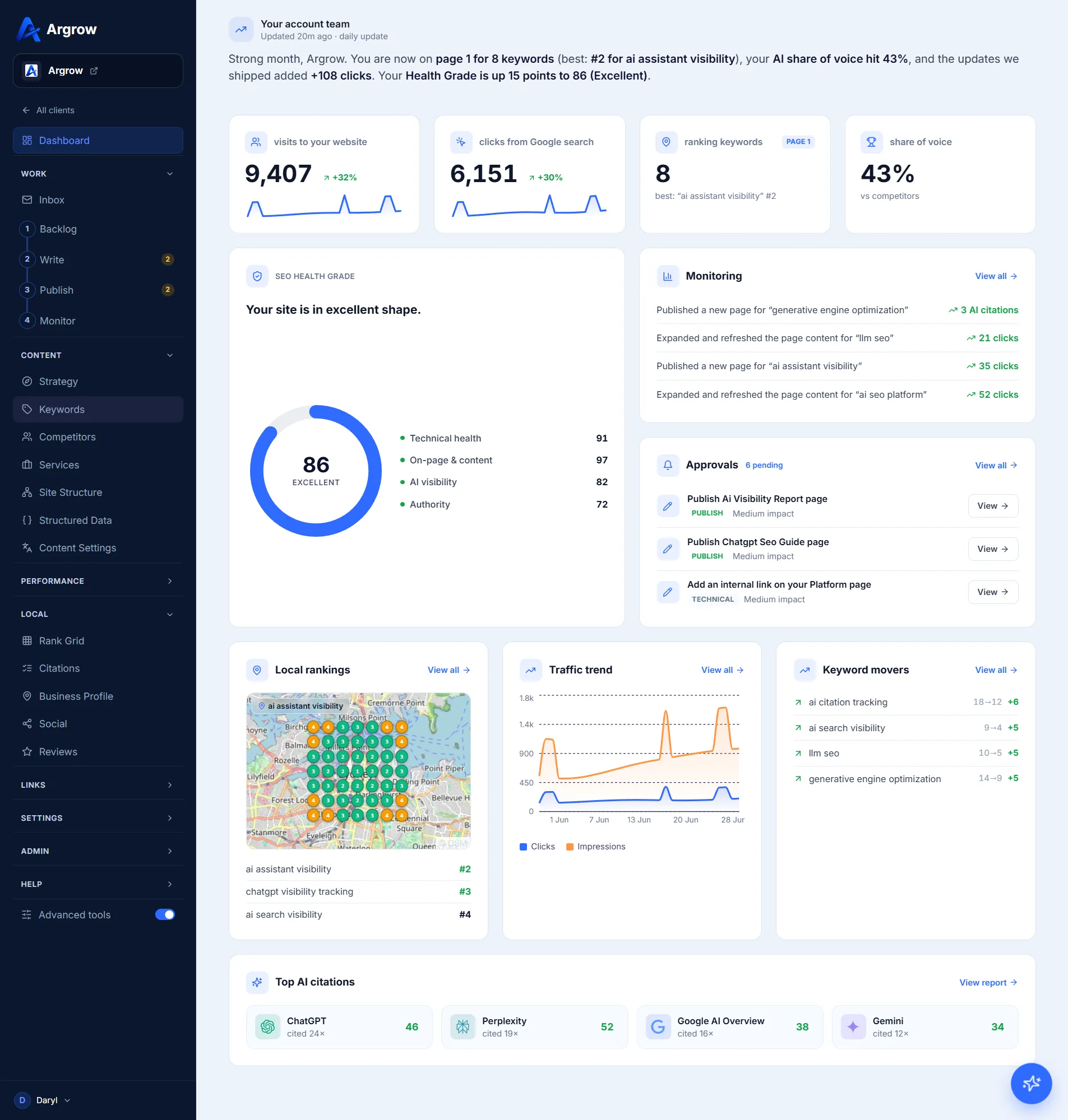 Argrow dashboard displaying SEO health grades and AI search metrics